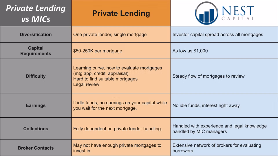 differences between private lending and investing through a MIC.